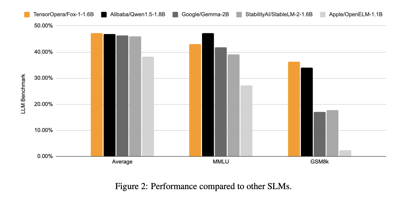  TensorOpera AI Releases Fox-1: A Series of Small Language Models (SLMs) that Includes Fox-1-1.6B and Fox-1-1.6B-Instruct-v0.1