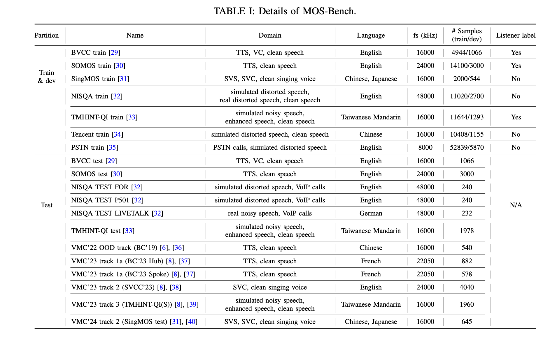  MOS-Bench: A Comprehensive Collection of Datasets for Training and Evaluating Subjective Speech Quality Assessment (SSQA) Models