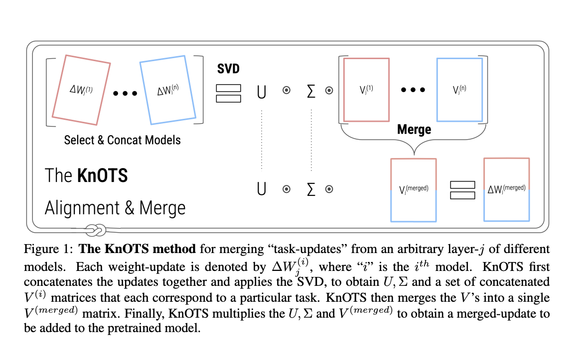  Researchers from Georgia Tech and IBM Introduces KnOTS: A Gradient-Free AI Framework to Merge LoRA Models