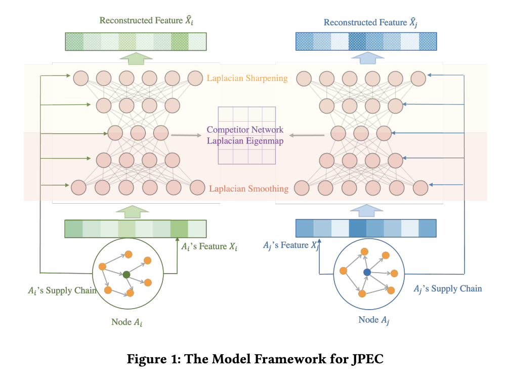  JPMorgan Chase Researchers Propose JPEC: A Novel Graph Neural Network that Outperforms Expert’s Predictions on Tasks of Competitor Retrieval