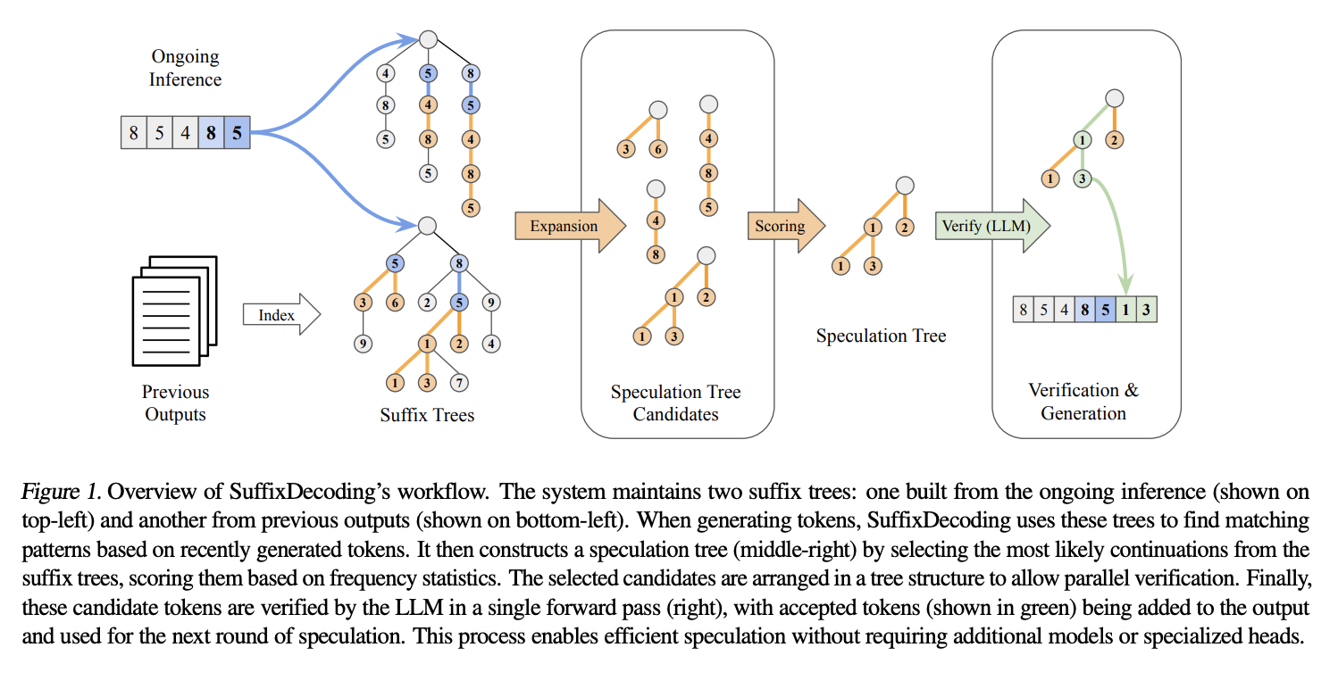  Researchers from Snowflake and CMU Introduce SuffixDecoding: A Novel Model-Free Approach to Accelerating Large Language Model (LLM) Inference through Speculative Decoding