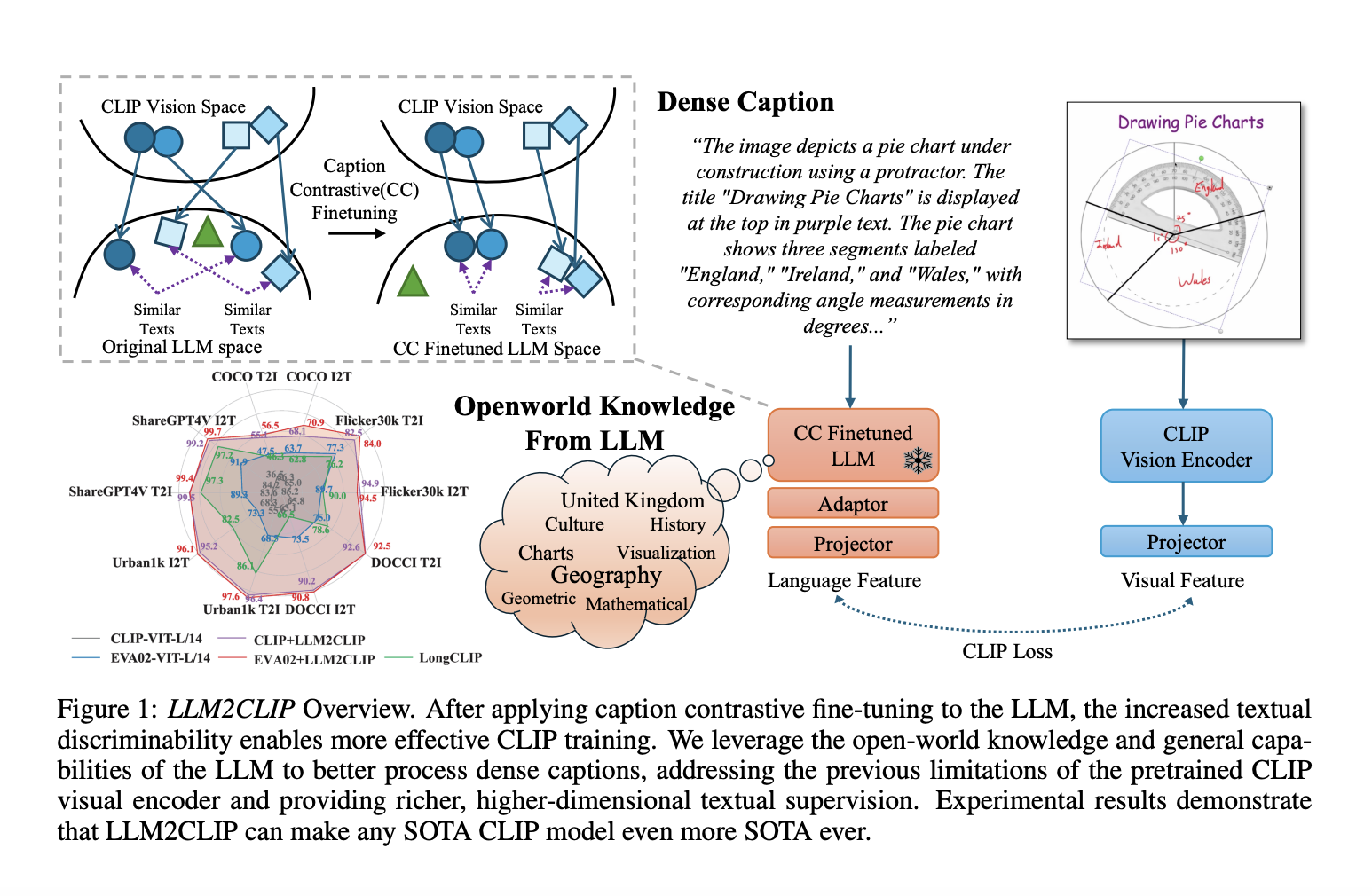  Microsoft Released LLM2CLIP: A New AI Technique in which a LLM Acts as a Teacher for CLIP’s Visual Encoder