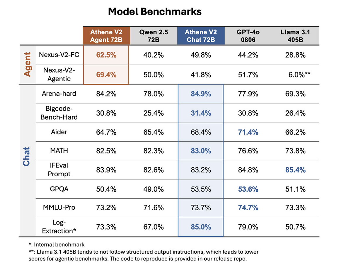  Nexusflow Releases Athene-V2: An Open 72B Model Suite Comparable to GPT-4o Across Benchmarks