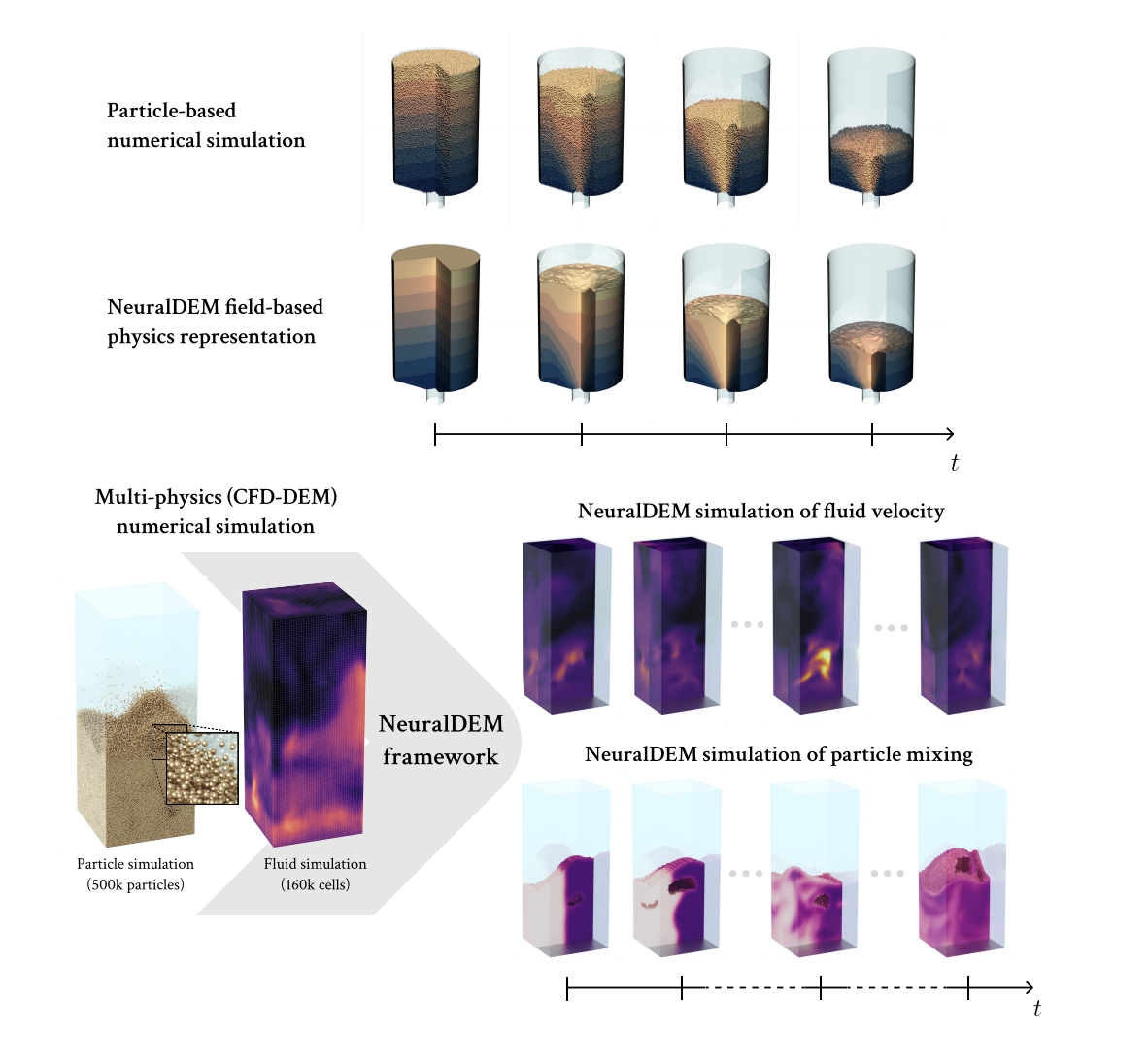  NeuralDEM: Pioneering High-Performance Simulation of Large-Scale Particulate Systems with Multi-Branch Neural Operator Architectures