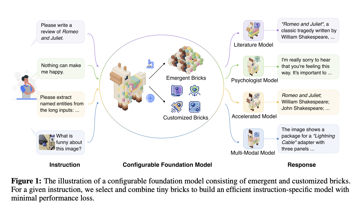 How Modular Bricks are Revolutionizing the Efficiency of Large Language Models