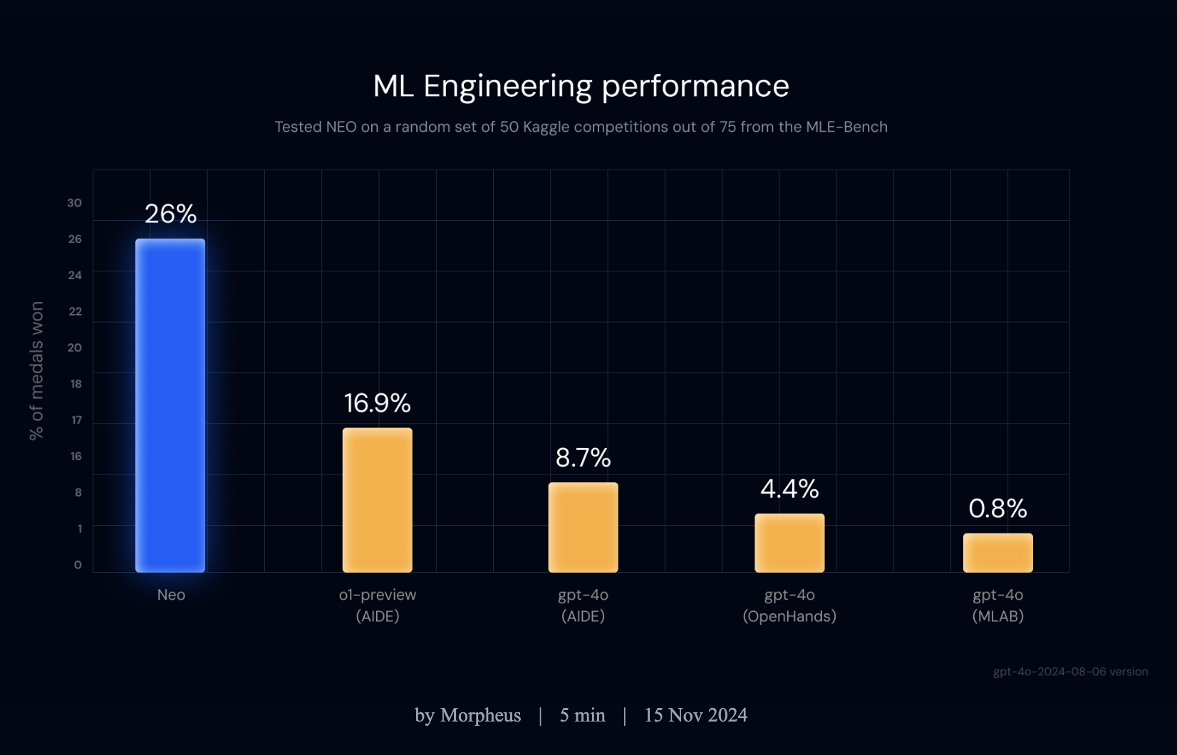  Meet NEO: A Multi-Agent System that Automates the Entire Machine Learning Workflow