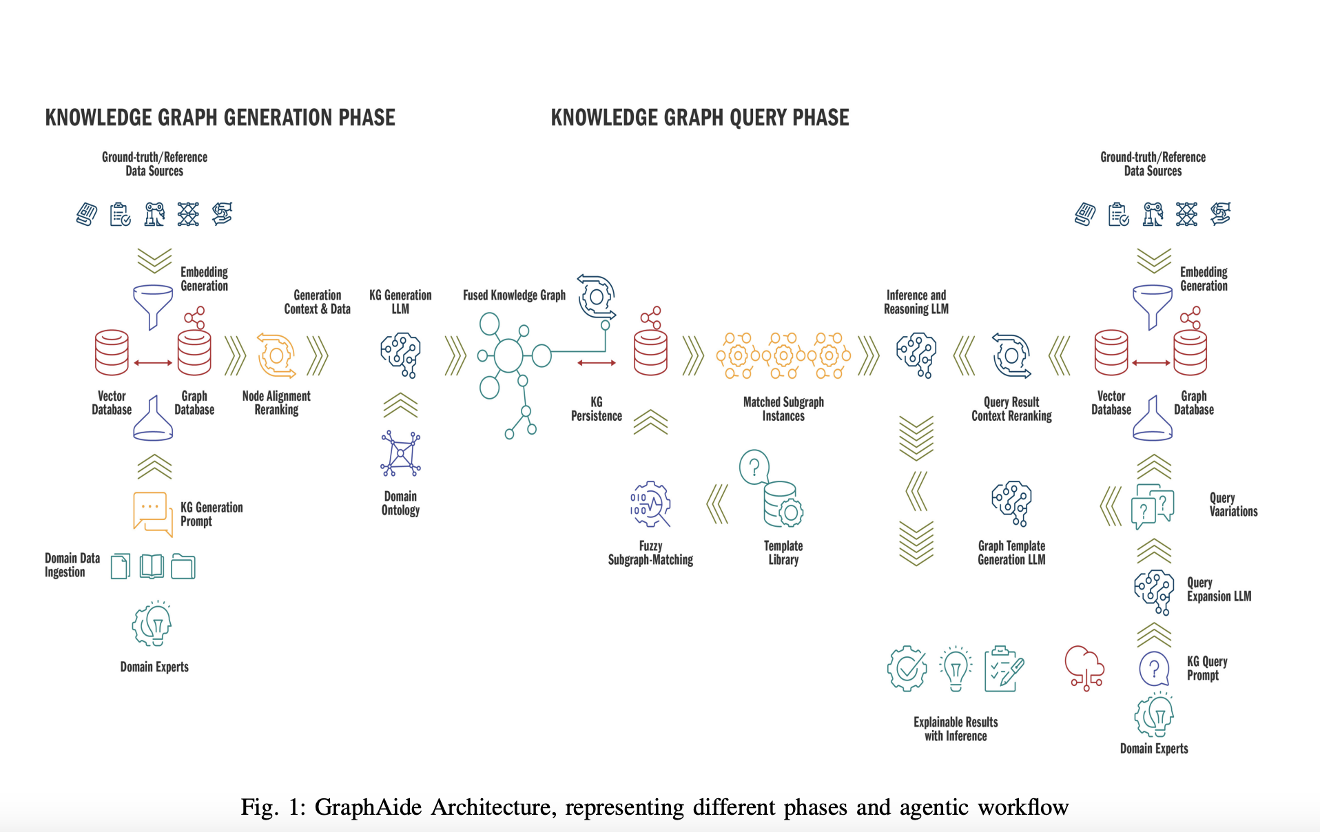  GraphAide: Building and Utilizing Knowledge Graphs for Domain-Specific Digital Assistants