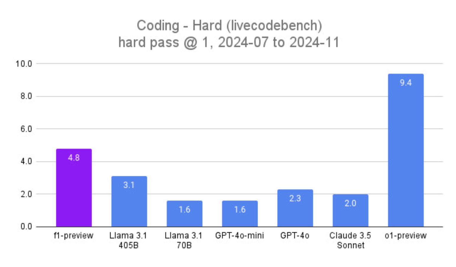  Fireworks AI Releases f1: A Compound AI Model Specialized in Complex Reasoning that Beats GPT-4o and Claude 3.5 Sonnet Across Hard Coding, Chat and Math Benchmarks