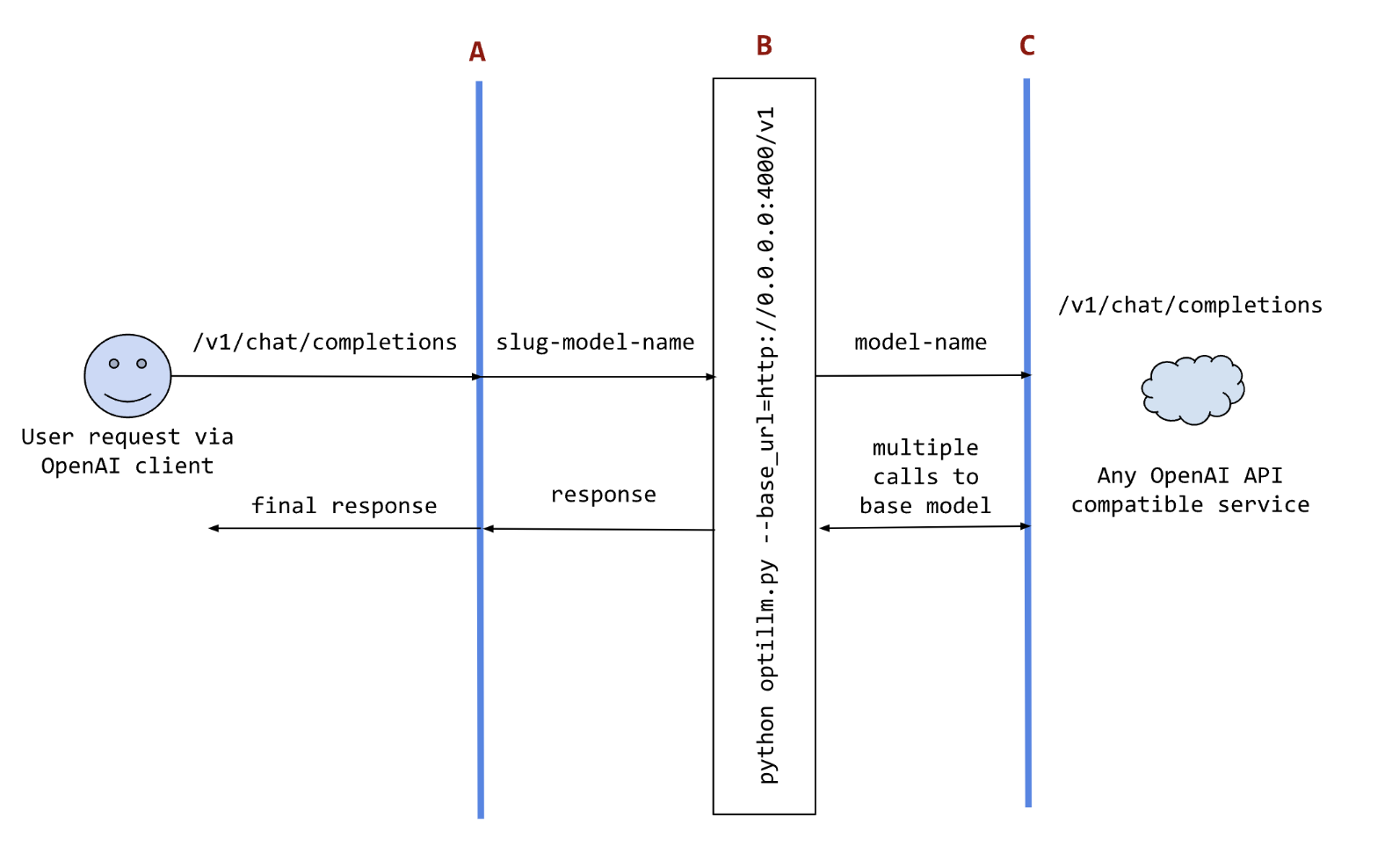  OptiLLM: An OpenAI API Compatible Optimizing Inference Proxy which Implements Several State-of-the-Art Techniques that can Improve the Accuracy and Performance of LLMs