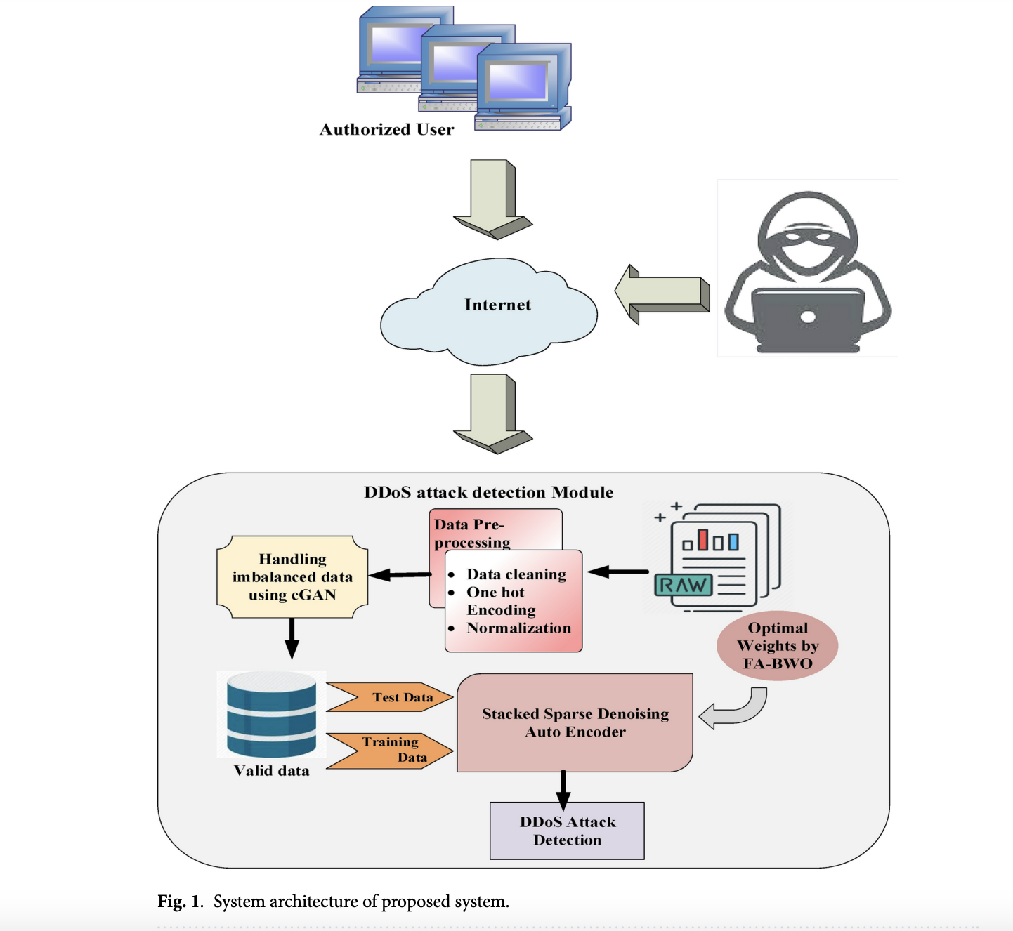  Deep Learning Meets Cybersecurity: A Hybrid Approach to Detecting DDoS Attacks with Unmatched Accuracy