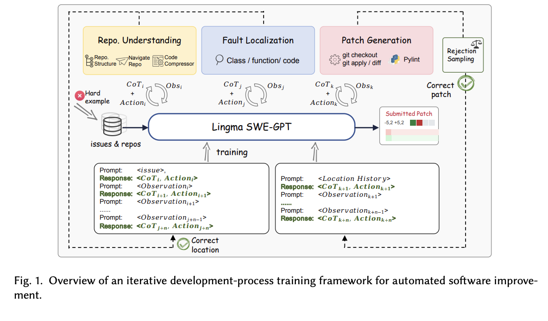  Lingma SWE-GPT: Pioneering AI-Assisted Solutions for Software Development Challenges with Innovative Open-Source Models