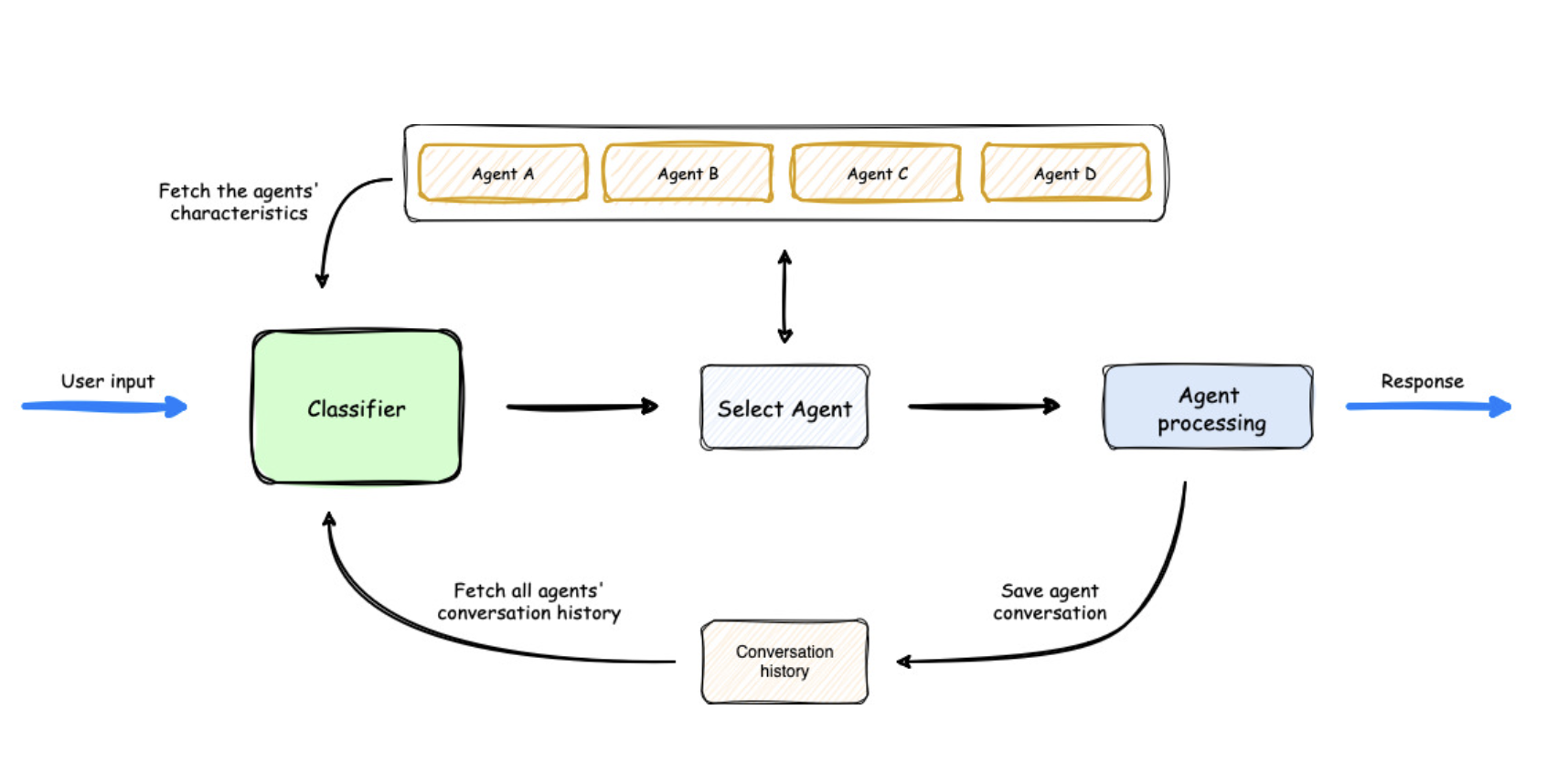  AWS Releases ‘Multi-Agent Orchestrator’: A New AI Framework for Managing AI Agents and Handling Complex Conversations