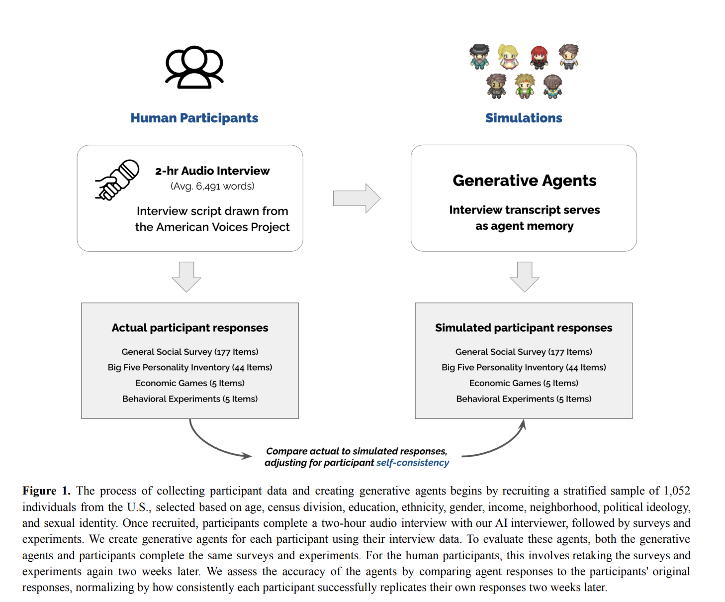  This AI Paper Introduces Interview-Based Generative Agents: Accurate and Bias-Reduced Simulations of Human Behavior