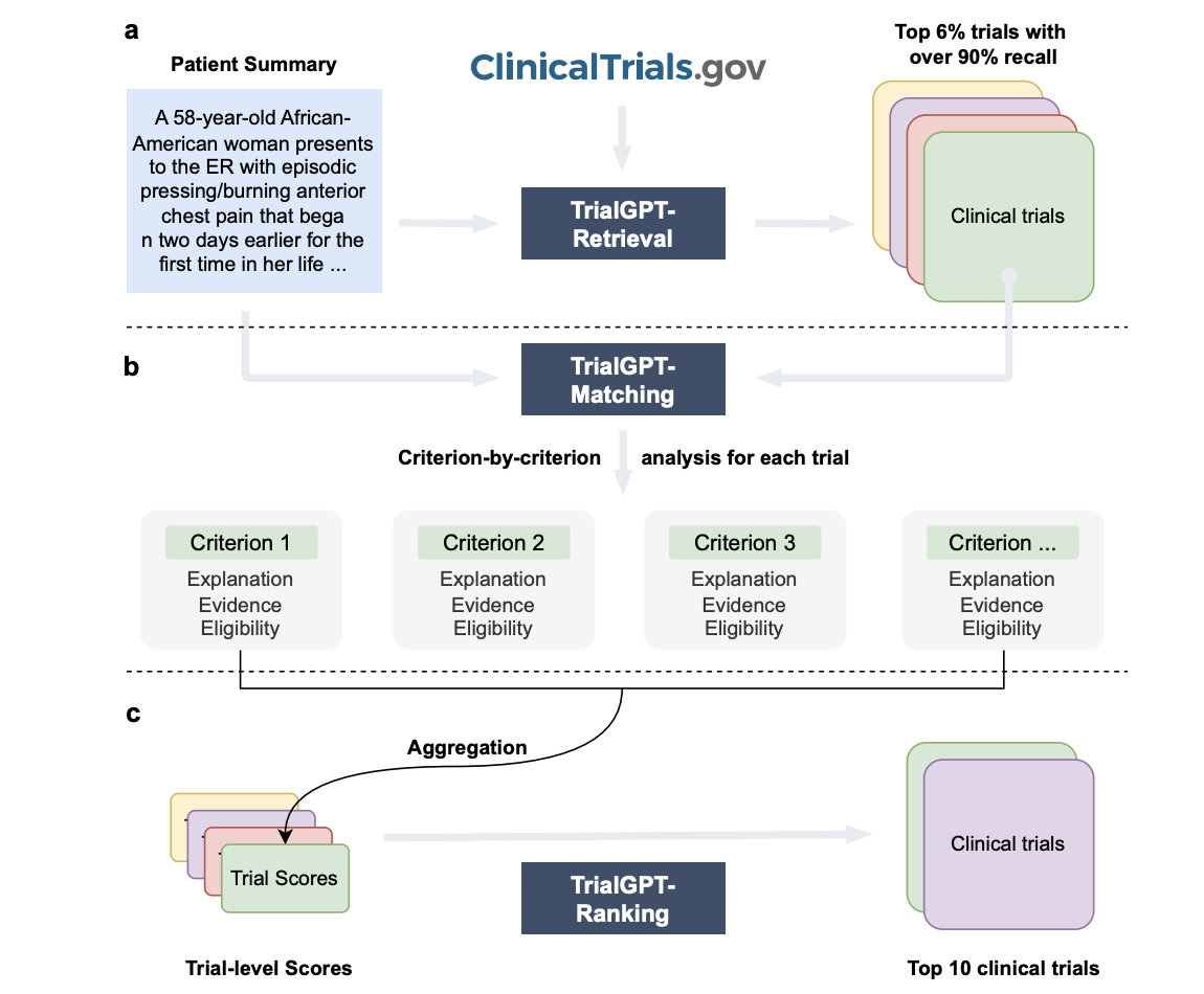  This AI Paper Unveils TrialGPT: Revolutionizing Patient-to-Trial Matching with Precision and Speed