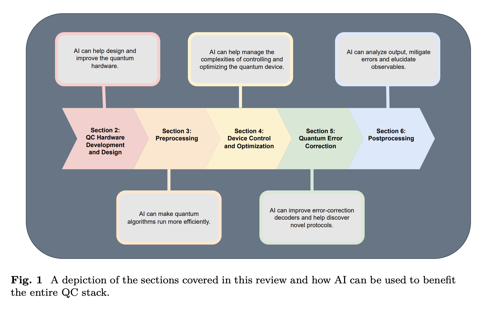  Artificial Intelligence AI and Quantum Computing: Transforming Computational Frontiers