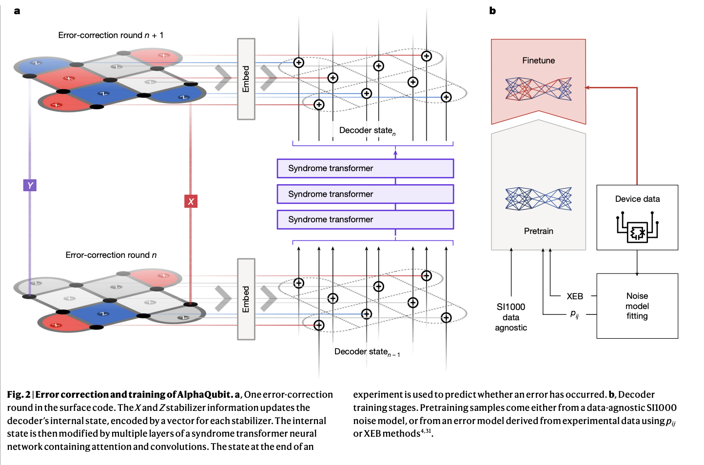  Google Researchers Developed AlphaQubit: A Deep Learning-based Decoder for Quantum Computing Error Detection