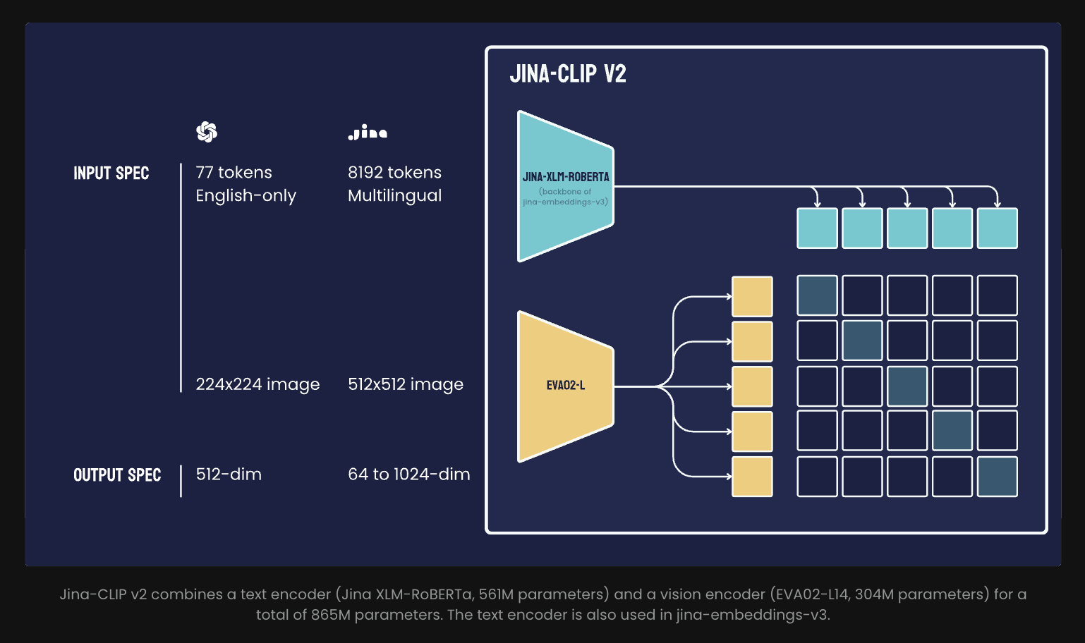  Jina AI Introduces Jina-CLIP v2: A 0.9B Multilingual Multimodal Embedding Model that Connects Image with Text in 89 Languages