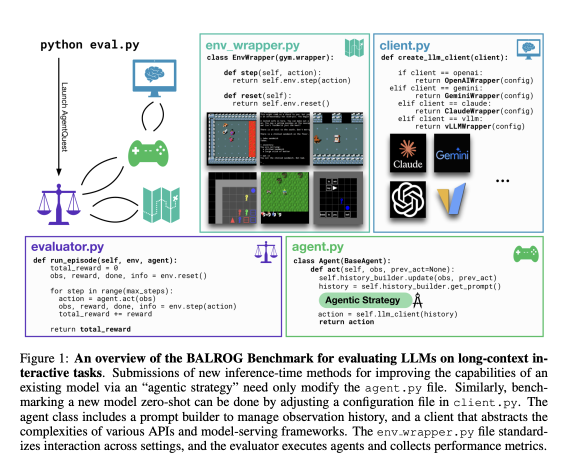  Meet ‘BALROG’: A Novel AI Benchmark Evaluating Agentic LLM and VLM Capabilities on Long-Horizon Interactive Tasks Using Reinforcement Learning Environment