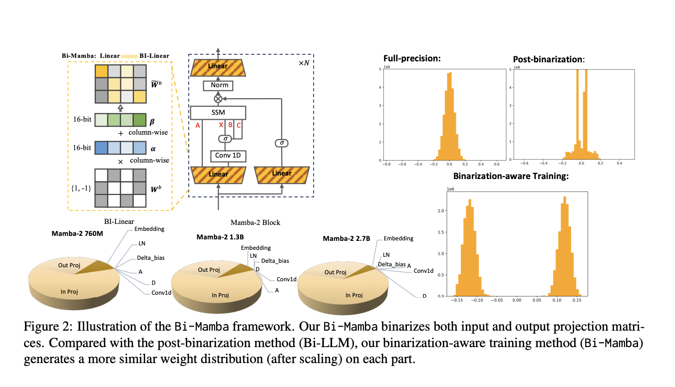  Researchers from MBZUAI and CMU Introduce Bi-Mamba: A Scalable and Efficient 1-bit Mamba Architecture Designed for Large Language Models in Multiple Sizes (780M, 1.3B, and 2.7B Parameters)