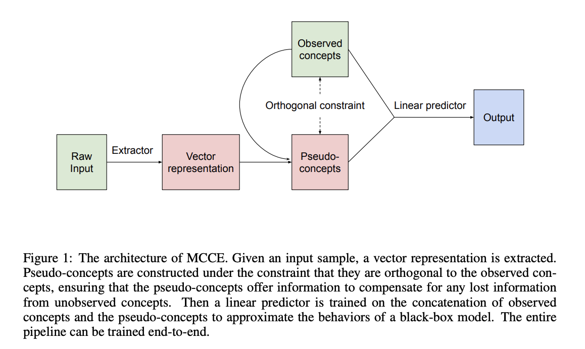  Missingness-aware Causal Concept Explainer: An Elegant Explanation by Researchers to Solve Causal Effect Limitations in Black Box Interpretability