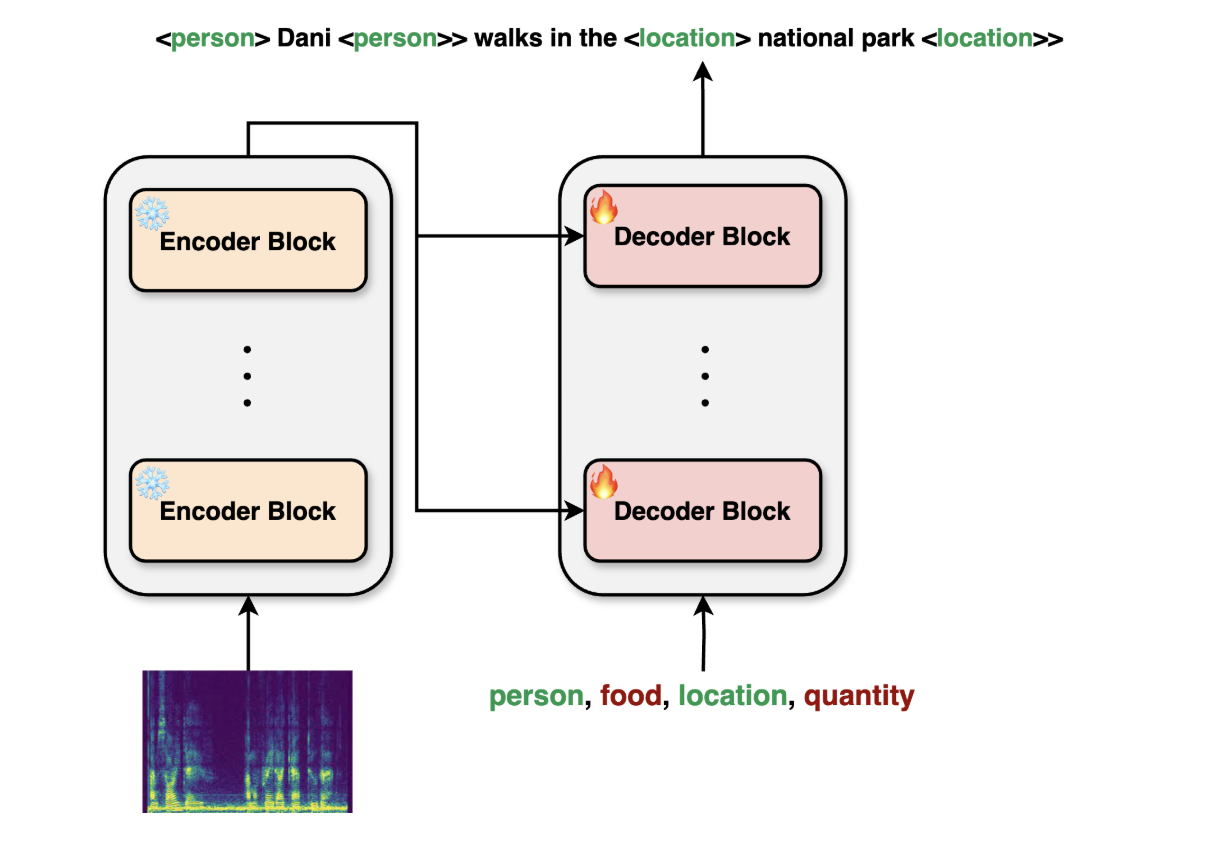  aiOla Releases Whisper-NER: An Open Source AI Model for Joint Speech Transcription and Entity Recognition