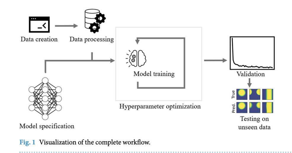  Accelerating Phase-Field Simulations with Machine Learning: Benchmark Dataset and U-Net Validation