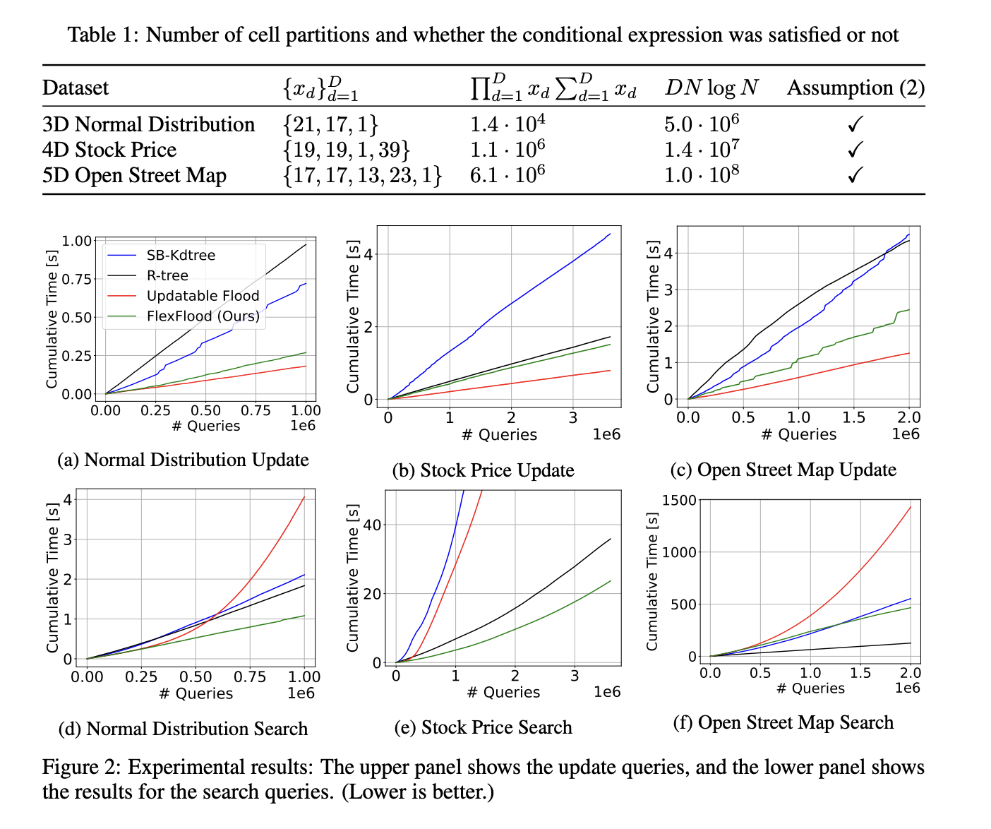  Researchers at the University of Tokyo Propose FlexFlood: A Data Updating Algorithm that Ensures Fast Search Even if Data Distribution Changes