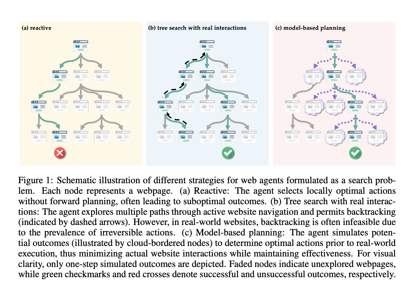  WebDreamer: Enhancing Web Navigation Through LLM-Powered Model-Based Planning