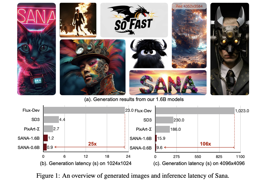  Researchers from NVIDIA and MIT Present SANA: An Efficient High-Resolution Image Synthesis Pipeline that Could Generate 4K Images from a Laptop