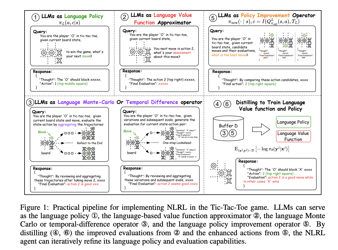  This AI Paper Proposes NLRL: A Natural Language-Based Paradigm for Enhancing Reinforcement Learning Efficiency and Interpretability