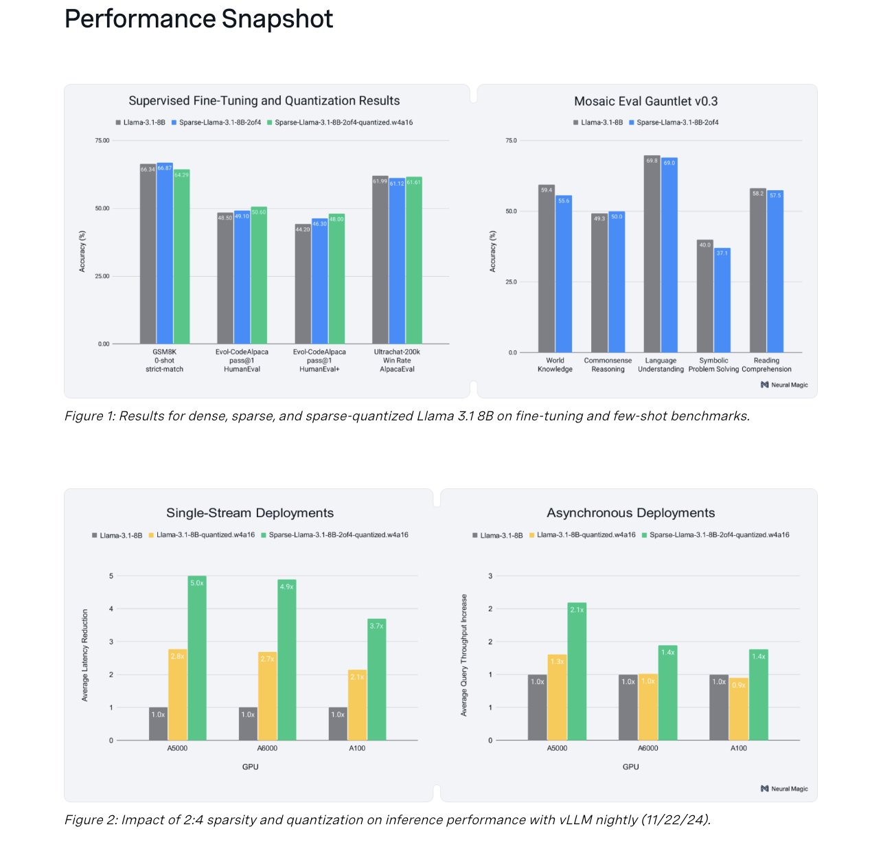  Neural Magic Releases 2:4 Sparse Llama 3.1 8B: Smaller Models for Efficient GPU Inference