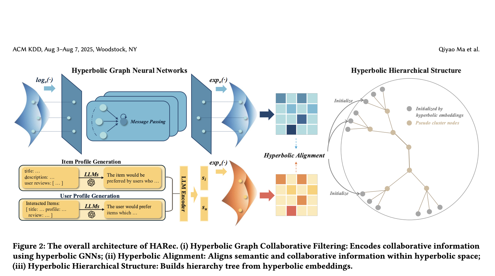  This AI Paper Introduces HARec: A Hyperbolic Framework for Balancing Exploration and Exploitation in Recommender Systems