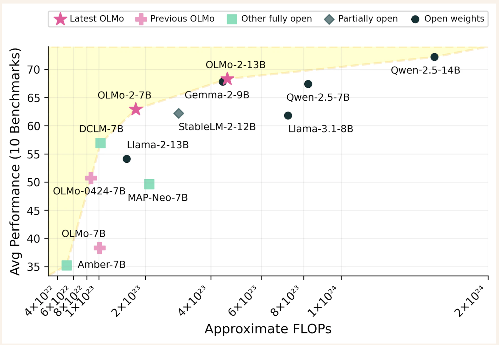  The Allen Institute for AI (AI2) Releases OLMo 2: A New Family of Open-Sourced 7B and 13B Language Models Trained on up to 5T Tokens