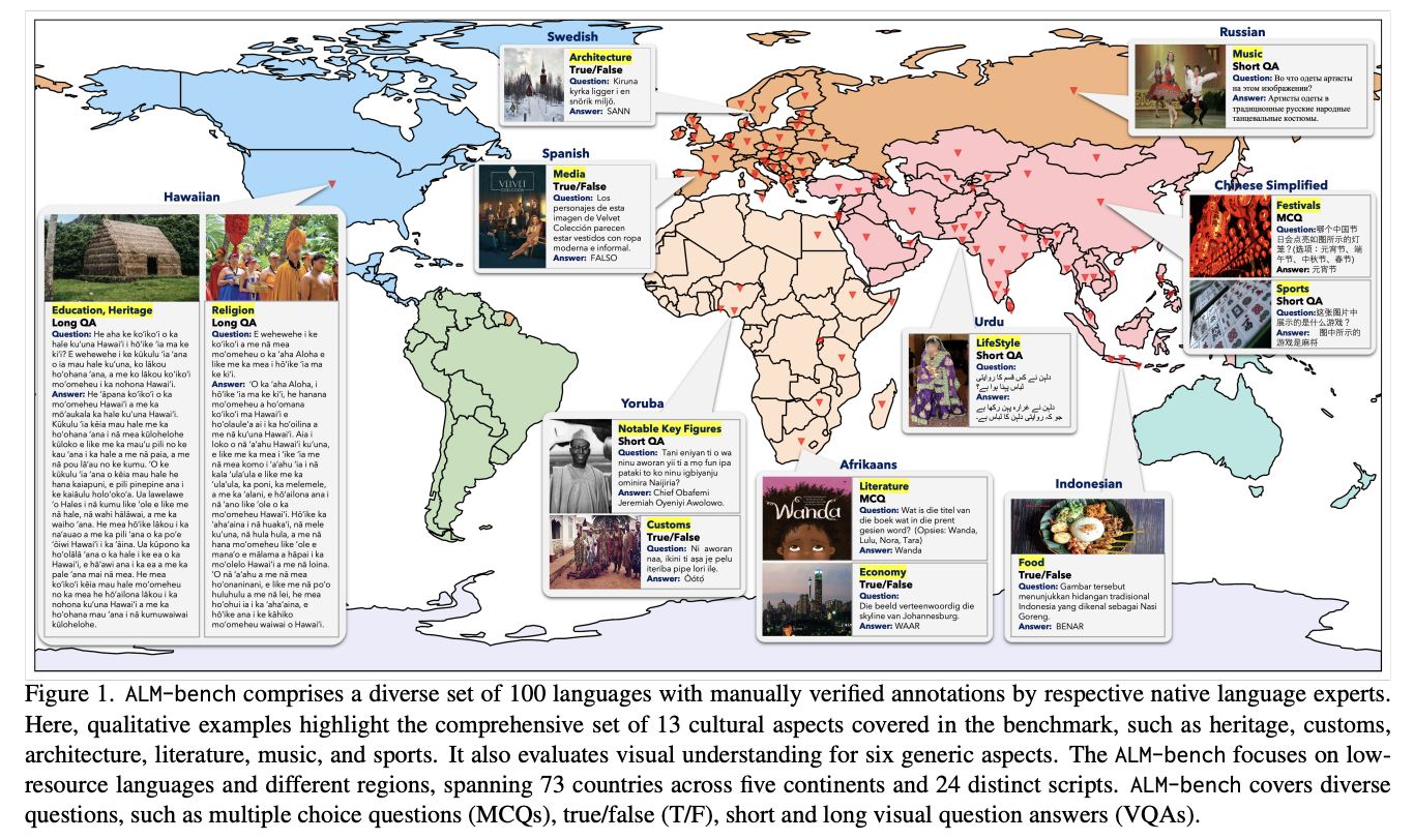  All Languages Matter Benchmark (ALM-bench): A Comprehensive Evaluation Framework to Enhance Multimodal Language Models for Cultural Inclusivity and Linguistic Diversity Across 100 Global Languages