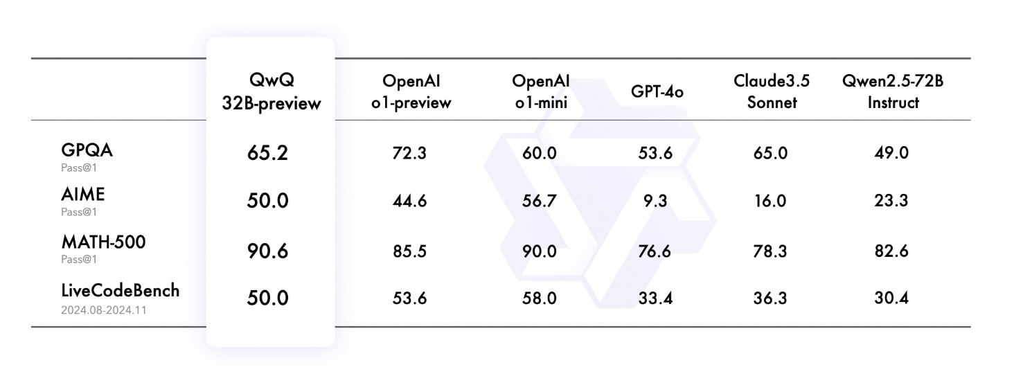  Alibaba’s Qwen Team Releases QwQ-32B-Preview: An Open Model Comprising 32 Billion Parameters Specifically Designed to Tackle Advanced Reasoning Tasks