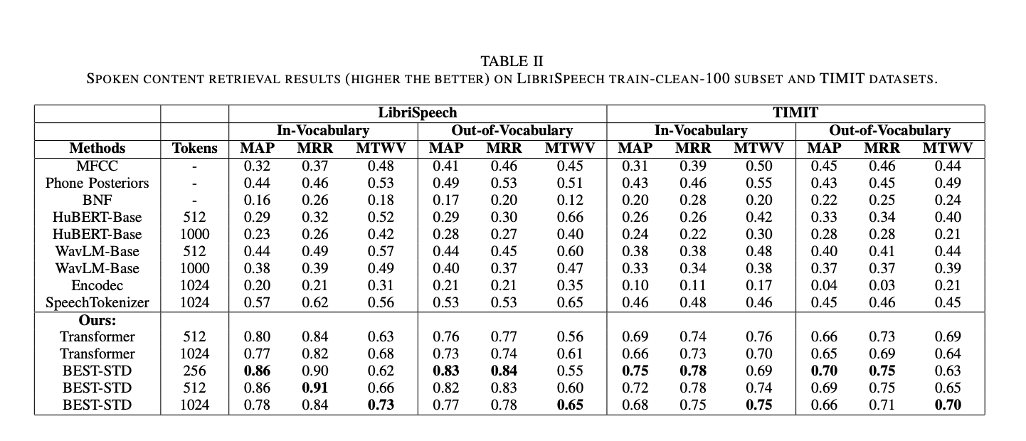  This AI Paper Introduces BEST-STD (Spoken Term Detection): A Novel Bidirectional Mamba-Enhanced Speech Tokenization Framework for Efficient Spoken Term Detection