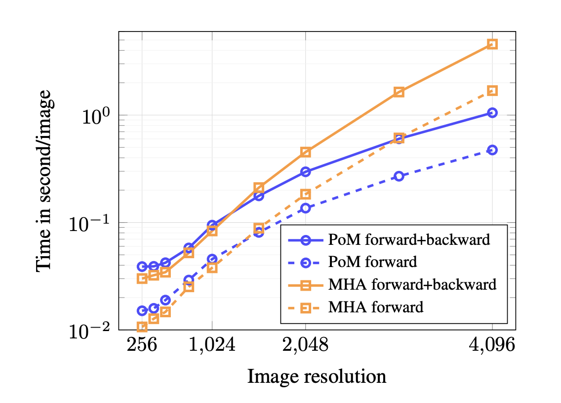  Polynomial Mixer (PoM): Overcoming Computational Bottlenecks in Image and Video Generation