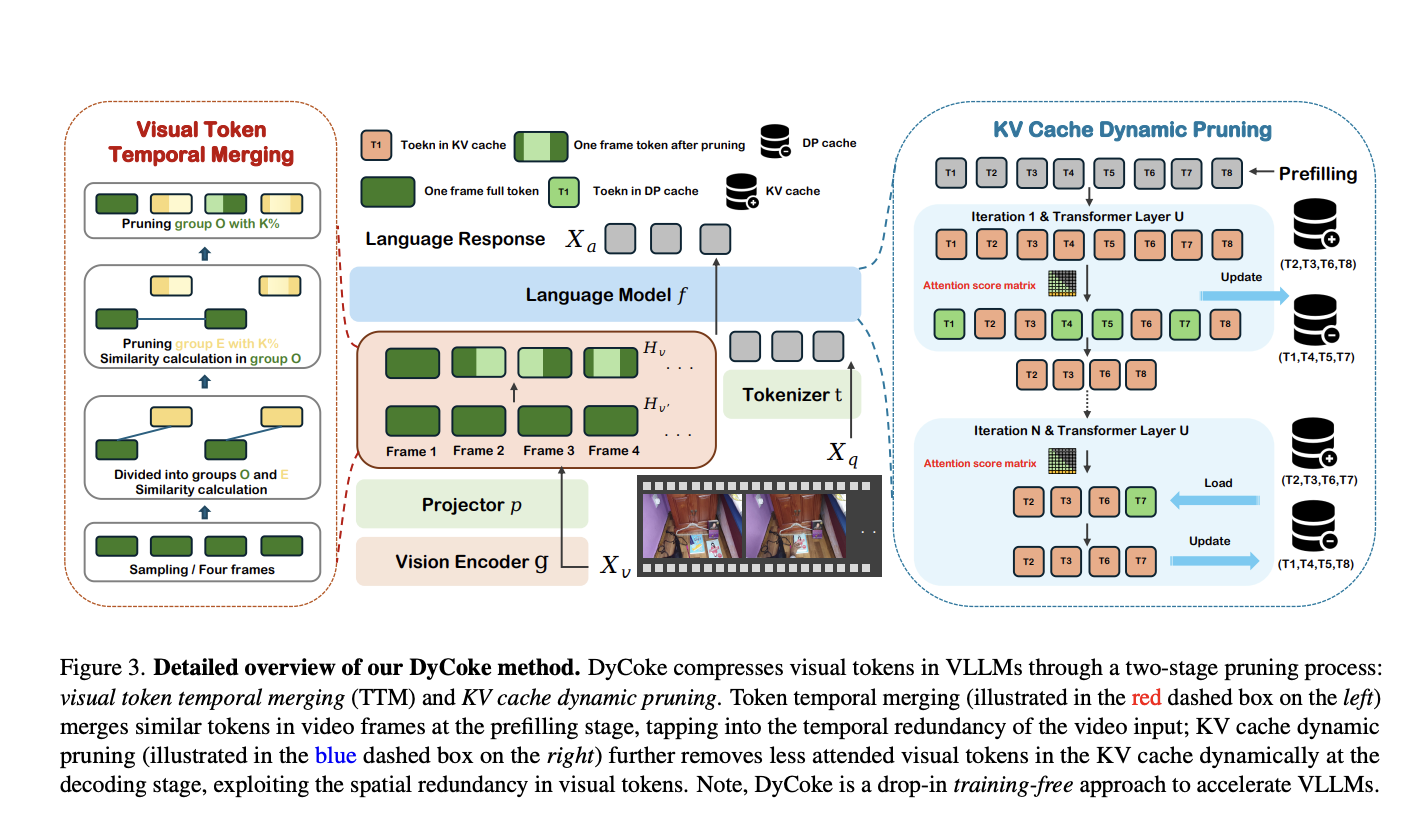  This AI Paper Introduces DyCoke: Dynamic Token Compression for Efficient and High-Performance Video Large Language Models