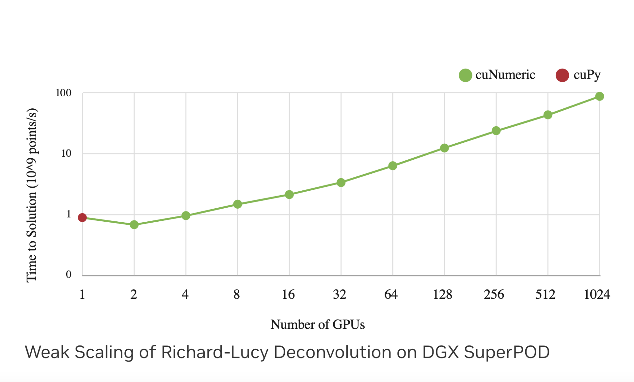  NVIDIA AI Releases cuPyNumeric: A Drop-in Replacement Library for NumPy Bringing Distributed and Accelerated Computing for Python