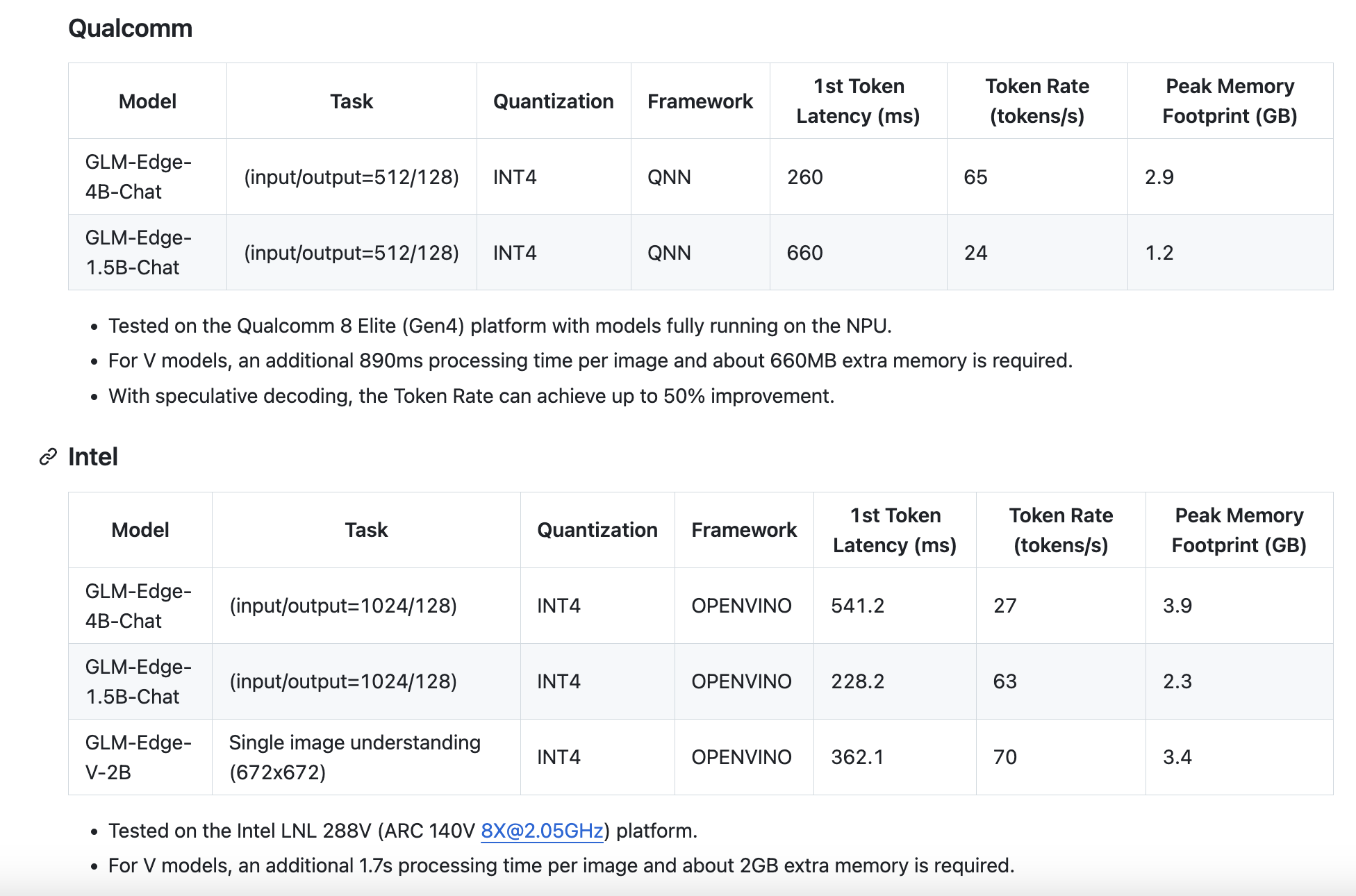  Tsinghua University Researchers Released the GLM-Edge Series: A Family of AI Models Ranging from 1.5B to 5B Parameters Designed Specifically for Edge Devices