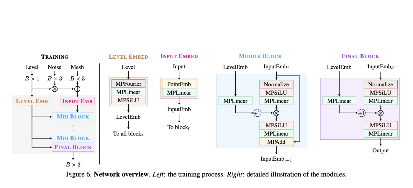 Geometry Distributions: Advancing Neural 3D Surface Modeling with Diffusion Models