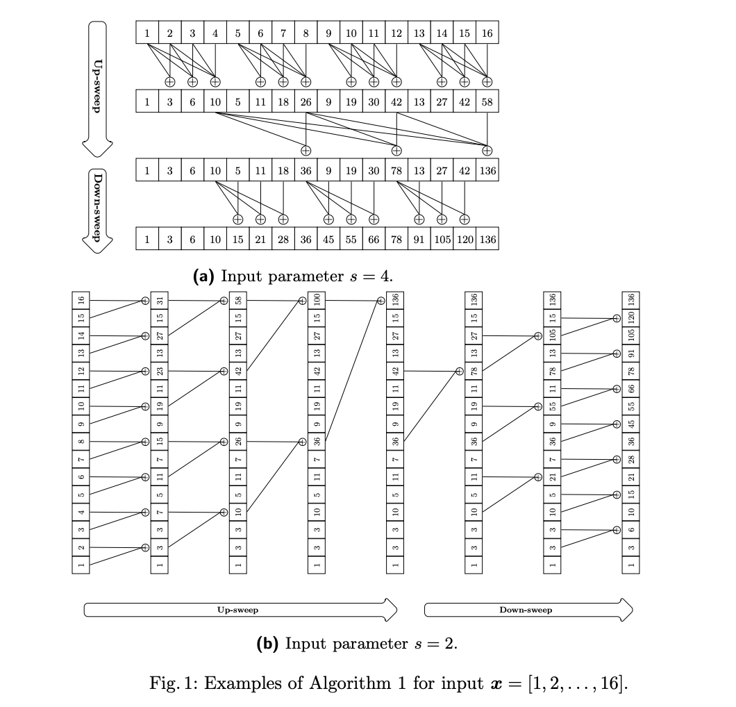 Huawei Research Developed MatMulScan: A Parallel Scan Algorithm Transforming Parallel Computing with Tensor Core Units, Enhancing Efficiency and Scalability for Large-Scale Matrix Operations