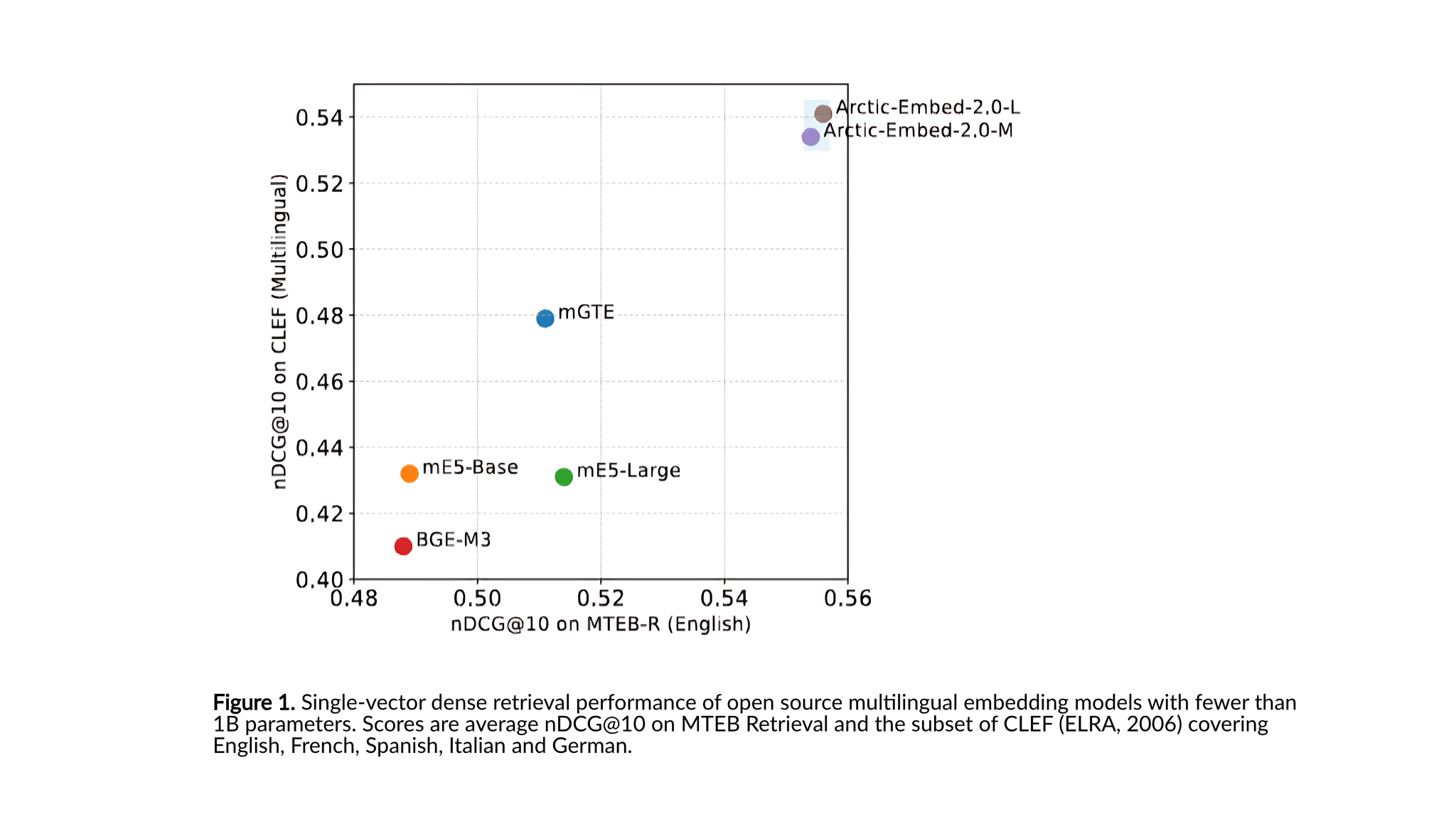 Snowflake Releases Arctic Embed L 2.0 and Arctic Embed M 2.0: A Set of Extremely Strong Yet Small Embedding Models for English and Multilingual Retrieval