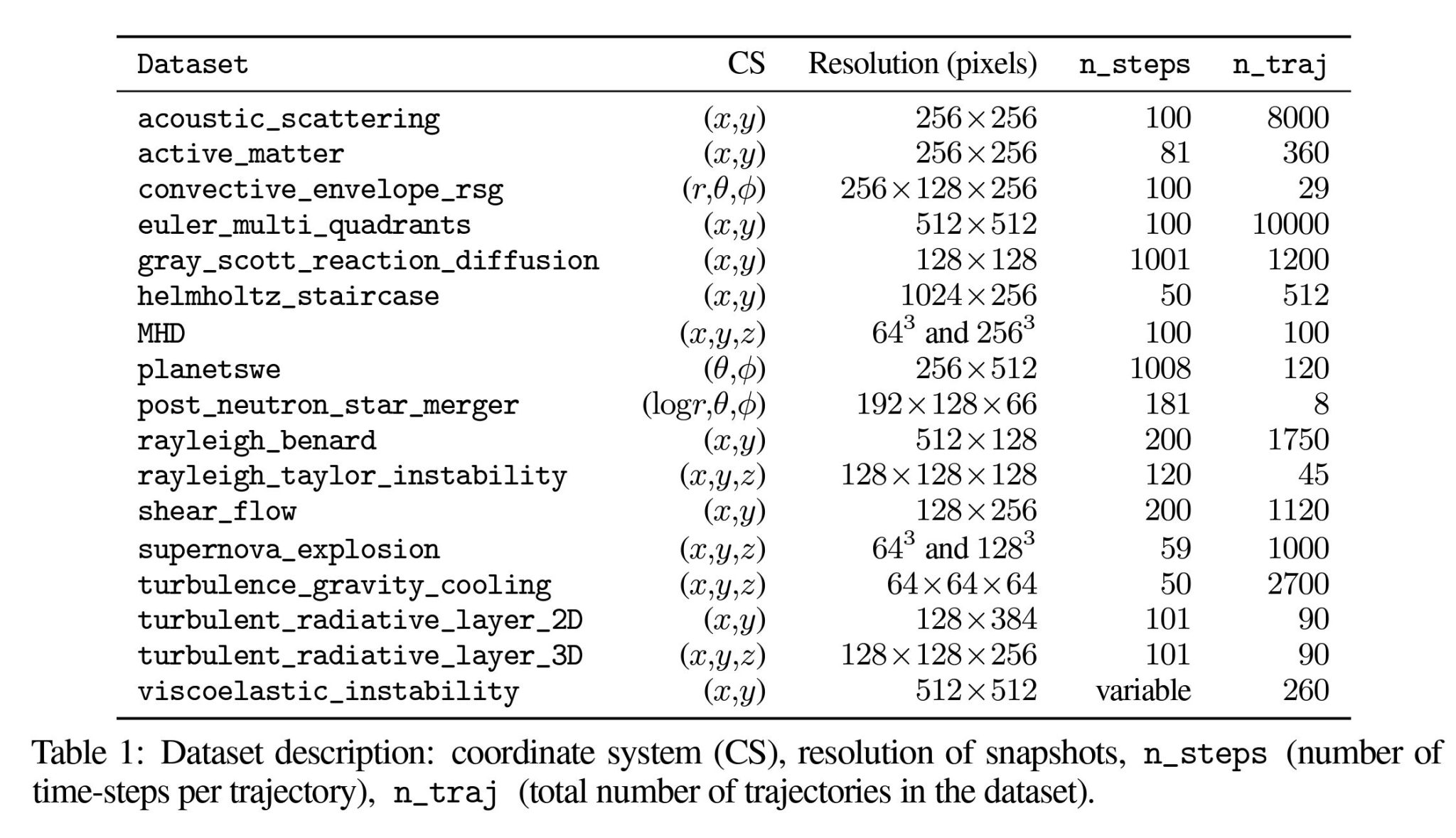  Polymathic AI Releases ‘The Well’: 15TB of Machine Learning Datasets Containing Numerical Simulations of a Wide Variety of Spatiotemporal Physical Systems