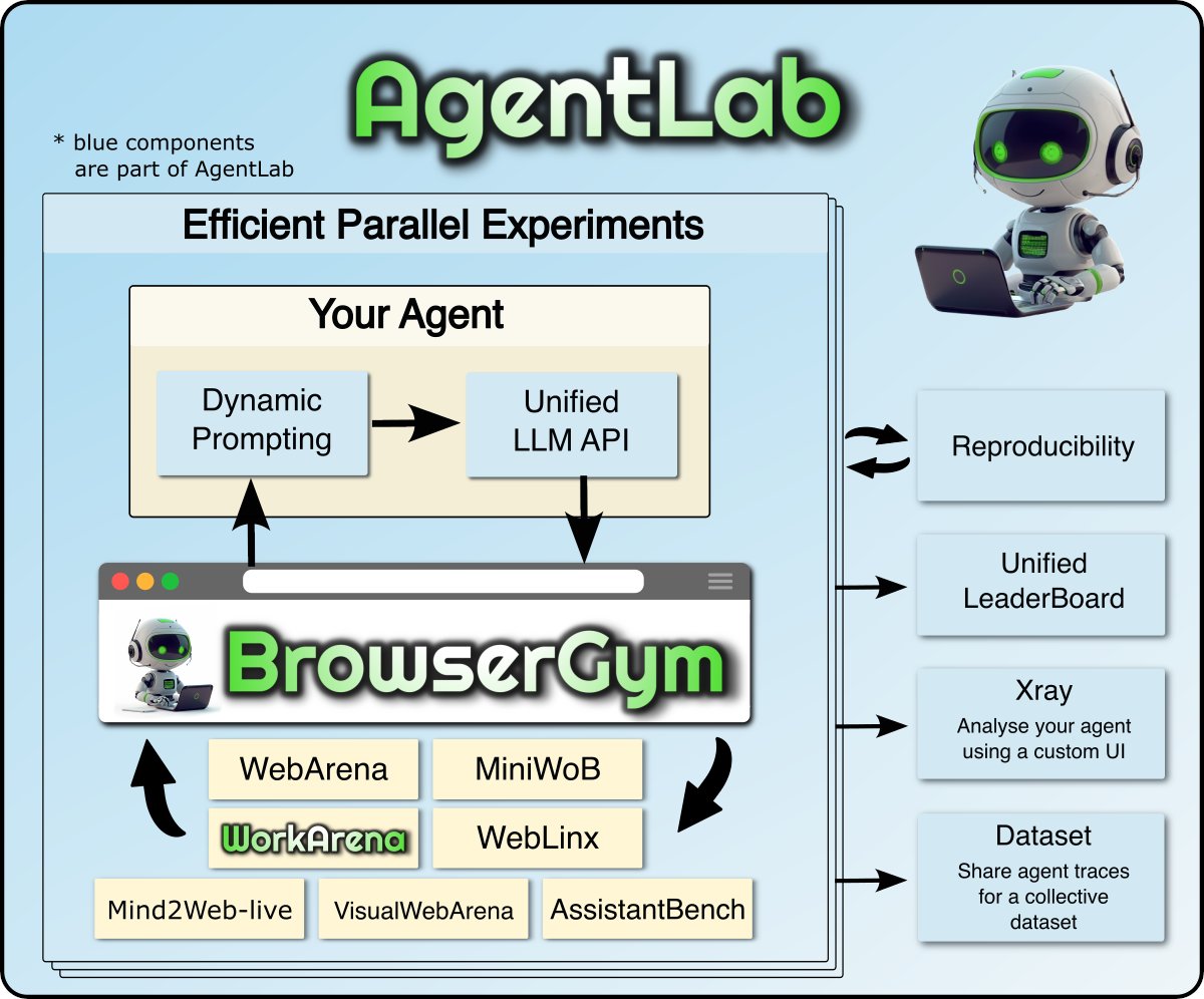 ServiceNow Releases AgentLab: A New Open-Source Python Package for Developing and Evaluating Web Agents