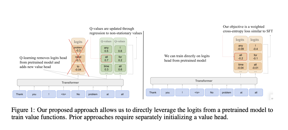  From Wordle to Robotics: Q-SFT Unleashes LLMs’ Potential in Sequential Decision-Making