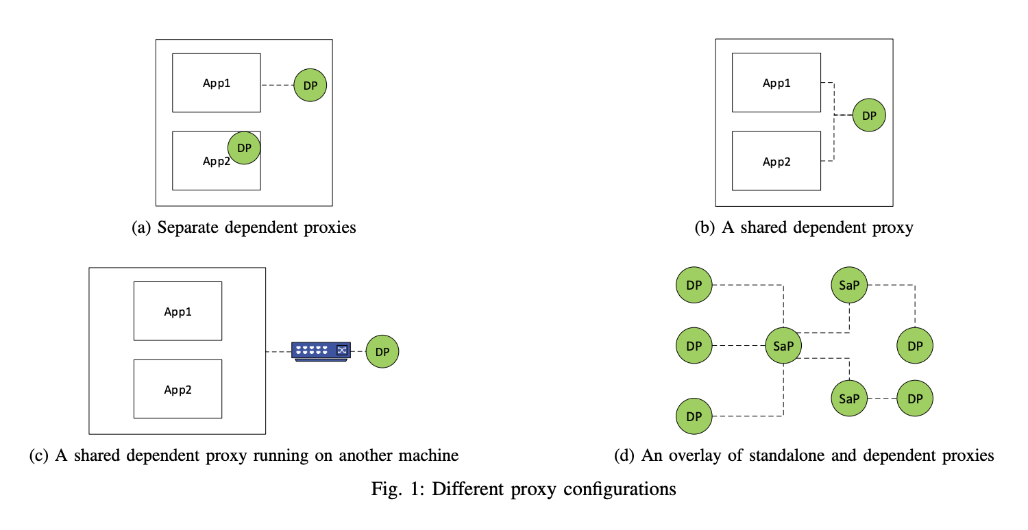 Hermes: A General-Purpose Networking Architecture that Creates an Overlay of Reconfigurable Dependent and Standalone Proxies Managed through a Control Plane