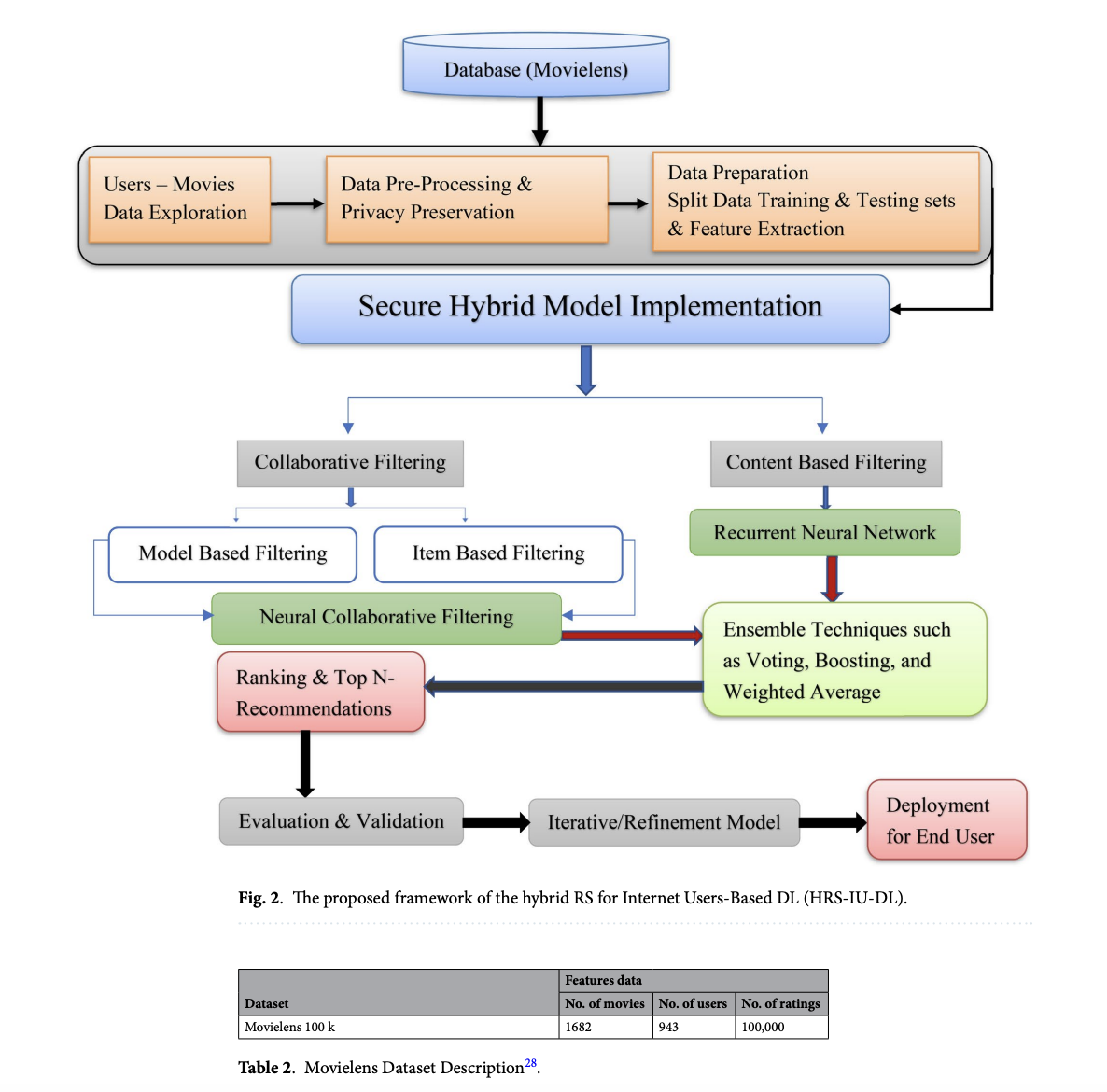  Hybrid Recommendation System (HRS-IU-DL): Enhancing Accuracy and Personalization with Deep Learning Techniques