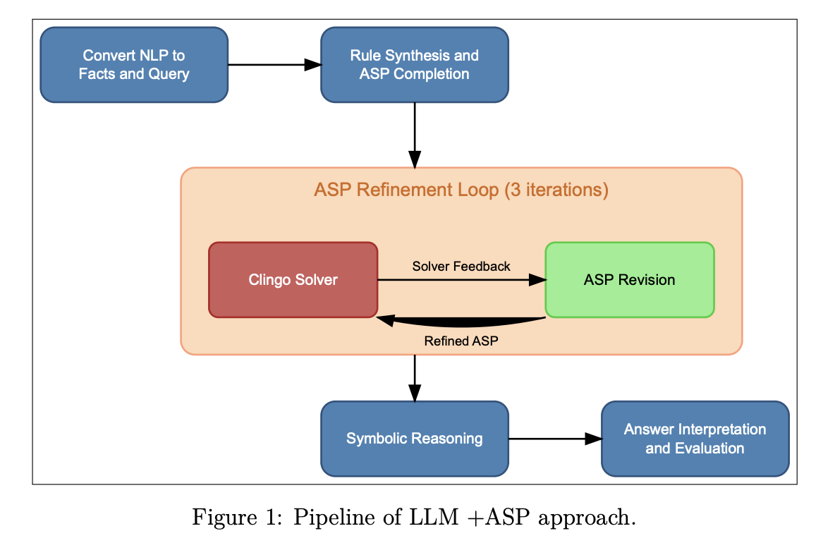  This AI Paper Proposes a Novel Neural-Symbolic Framework that Enhances LLMs’ Spatial Reasoning Abilities