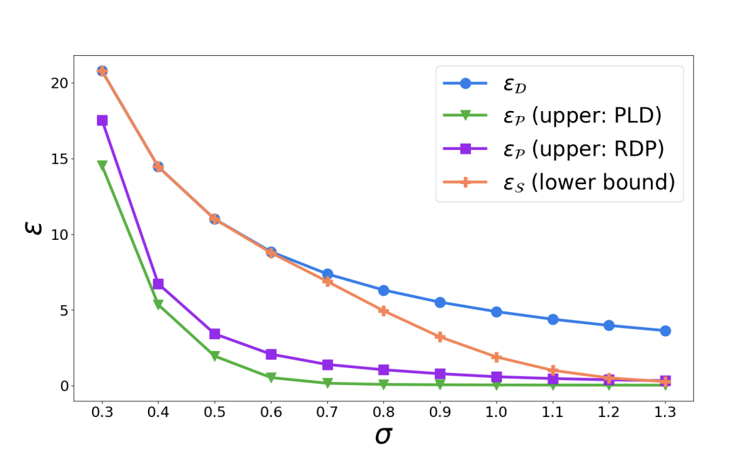  Privacy Implications and Comparisons of Batch Sampling Methods in Differentially Private Stochastic Gradient Descent (DP-SGD)